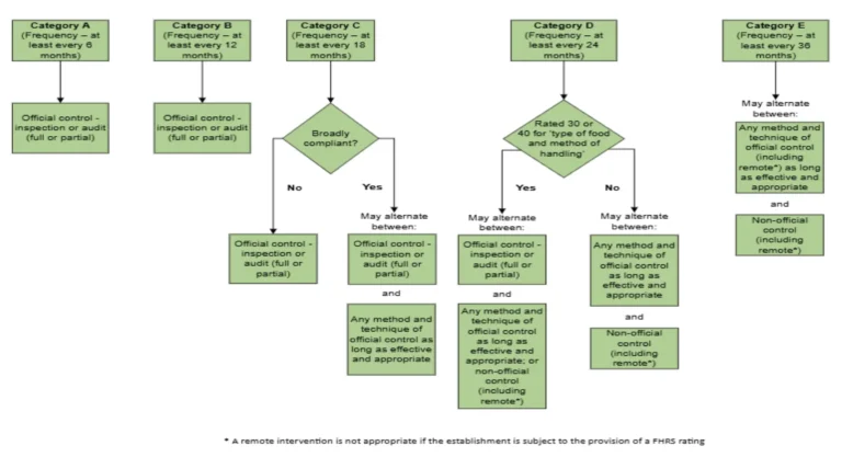 Flowchart in Figure 1 showing the methods and techniques of official controls in the Food Code (Wales) Oct 2025