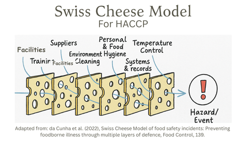 Is there holes in your food safety defences?