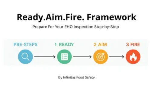 ready aim fire framework to prepare step by step for an EHO inspection