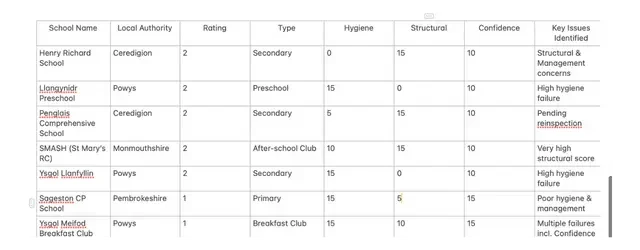 Schools_Wales_Food Hygiene Ratings Examined Schools_Wales_Food Hygiene Ratings Examined